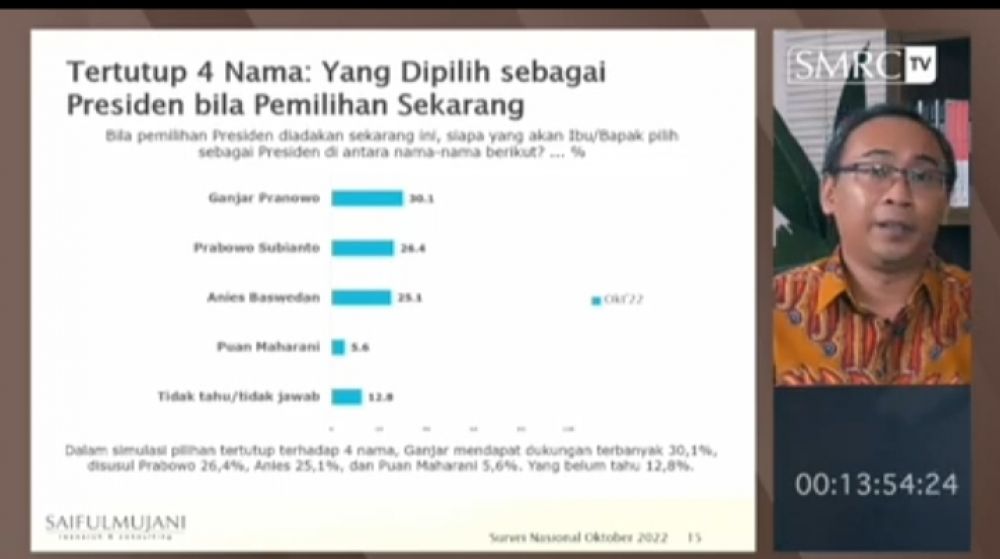 Survei Elektabilitas Capres Terbaru Versi SMRC : Ganjar Dan Anies Alami Kenaikan Tingkat Pemilihan, Prabowo Cenderung Stagnan