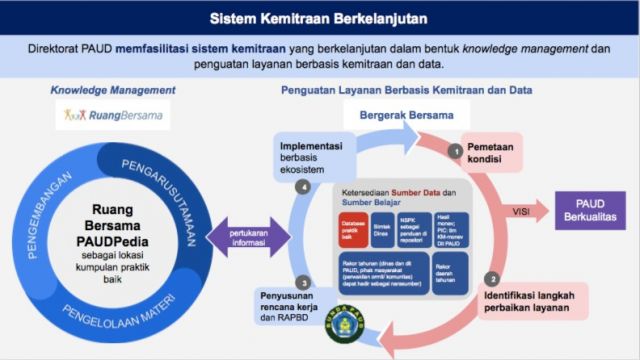 PTM Terbatas Cara Terbaik Percepat Pemulihan PAUD Berkualitas