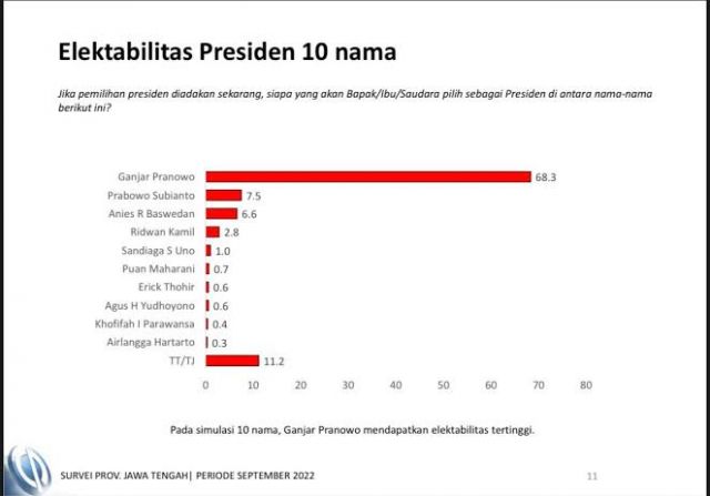 Survei Terbaru Charta Politika Indonesia, Ganjar Meroket Tak Tertandingi